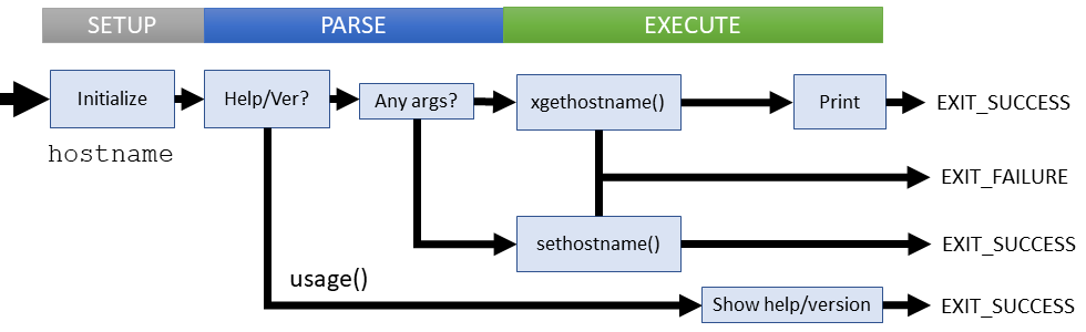 Logical flow of hostname command (coreutils)
