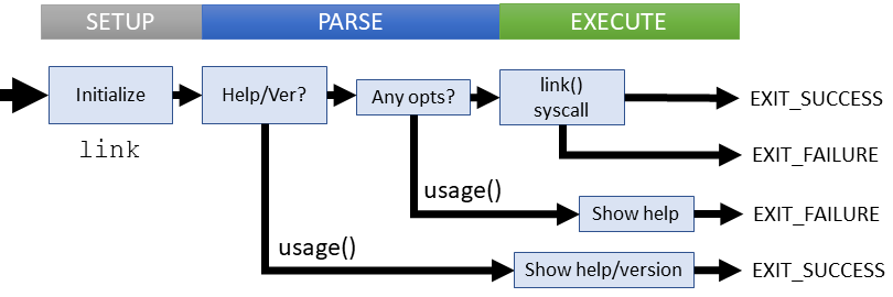 Logical flow of link command (coreutils)
