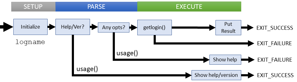 Logical flow of logname command (coreutils)