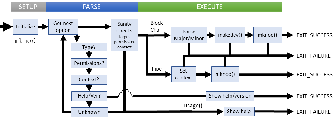 Logical flow of mknod command (coreutils)