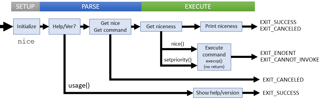 Logical flow of nice command (coreutils)