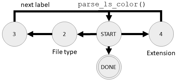 parse_ls_color state machine