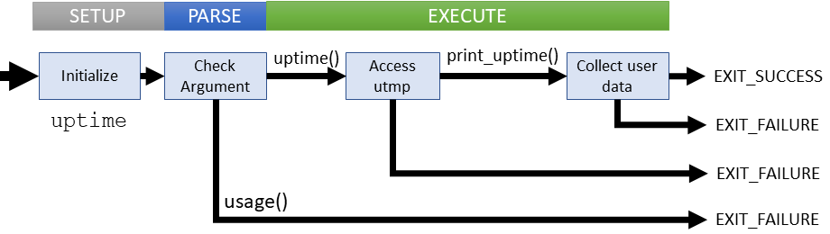 Logical flow of uptime command (coreutils)