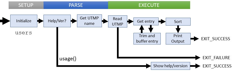 Logical flow of users command (coreutils)