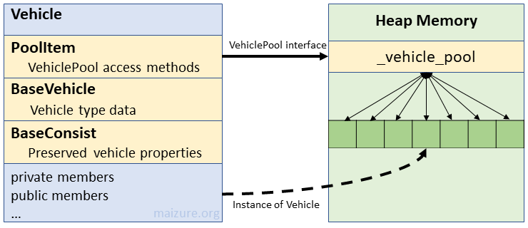 Vehicle Memory Pool in OpenTTD