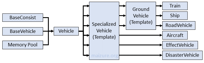 OpenTTD Vehicle Hierarchy