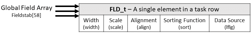 The FLD_t structure to track task list fields