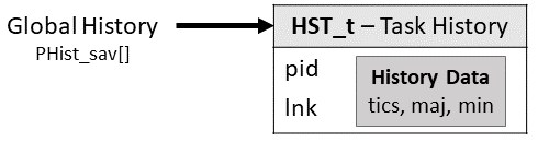 The HST_t structure to track task history