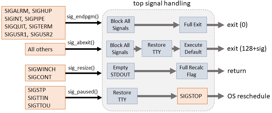Signal handling in top (procps)