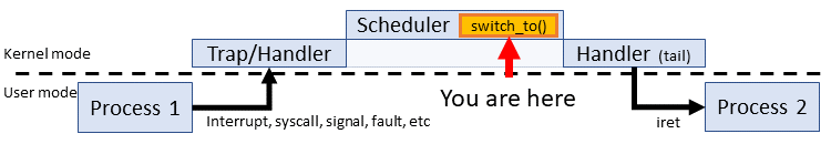 Linux x86 context switch