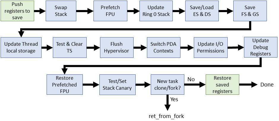 Linux 3.0.1 context switch flow
