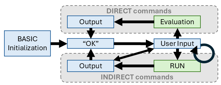 The user view of the Altair BASIC interpreter