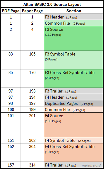 The organization of the printed source release of Altair BASIC 3.0