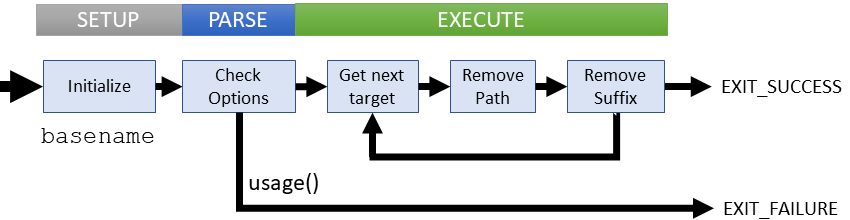 Logical flow of basename command (coreutils)