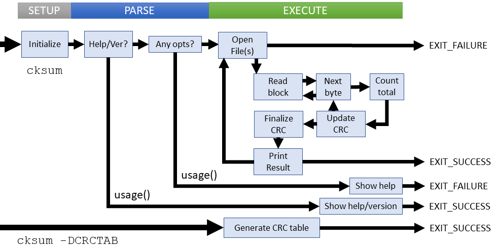 Logical flow of cksum command (coreutils)