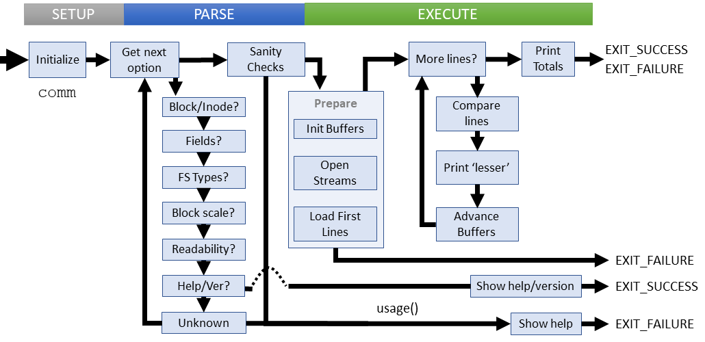 Logical flow of comm command (coreutils)