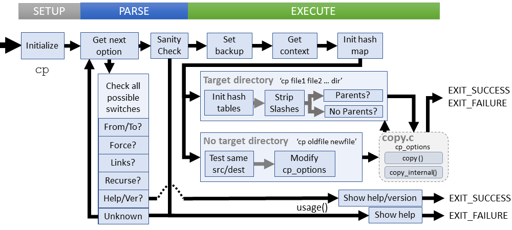 Logical flow of cp command (coreutils)