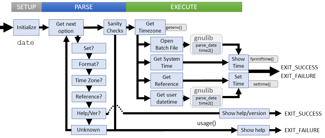 Logical flow of date command (coreutils)