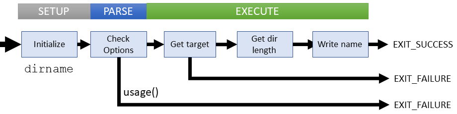 Logical flow of dirname command (coreutils)