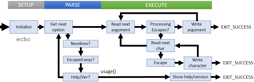 Logical flow of echo command (coreutils)