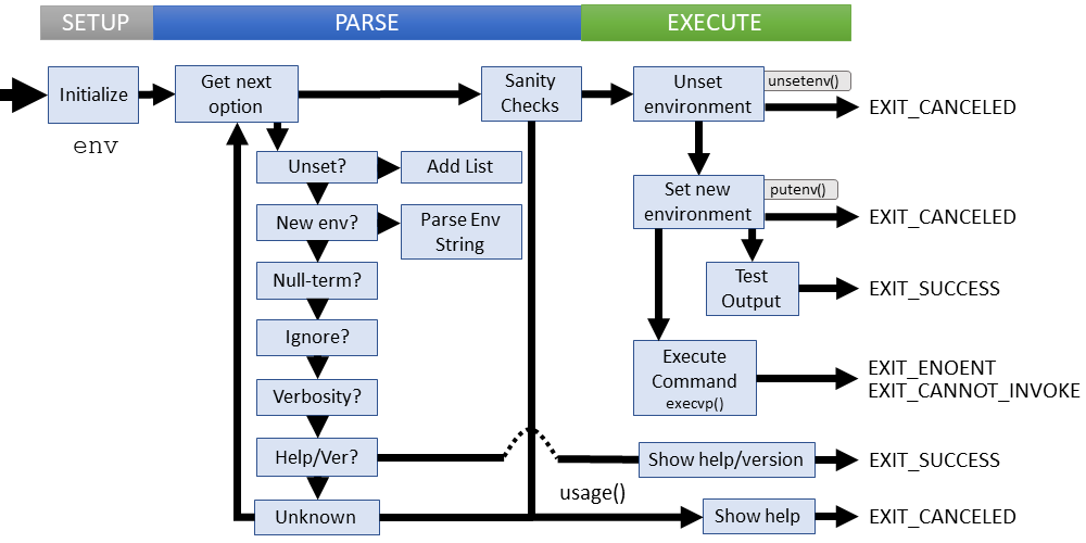 Logical flow of env command (coreutils)