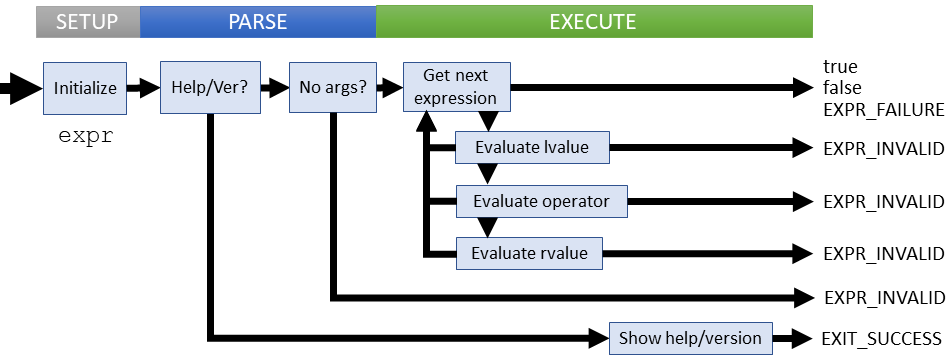 Logical flow of expr command (coreutils)