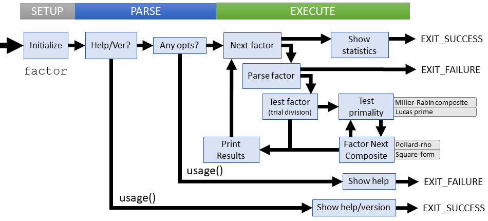 Logical flow of factor command (coreutils)