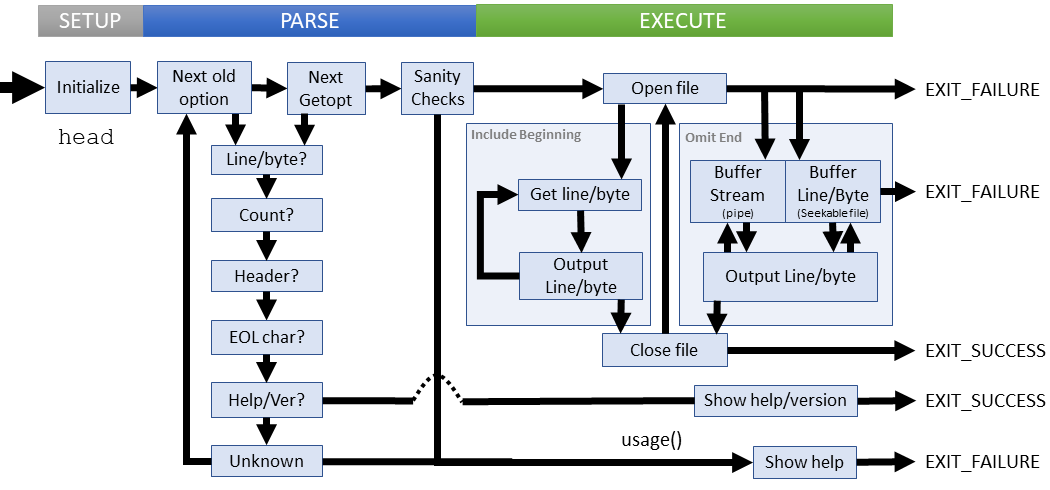 Logical flow of head command (coreutils)