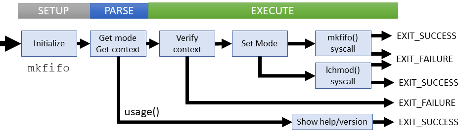 Logical flow of mkfifo command (coreutils)