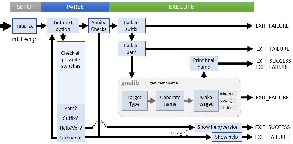 Logical flow of mktemp command (coreutils)