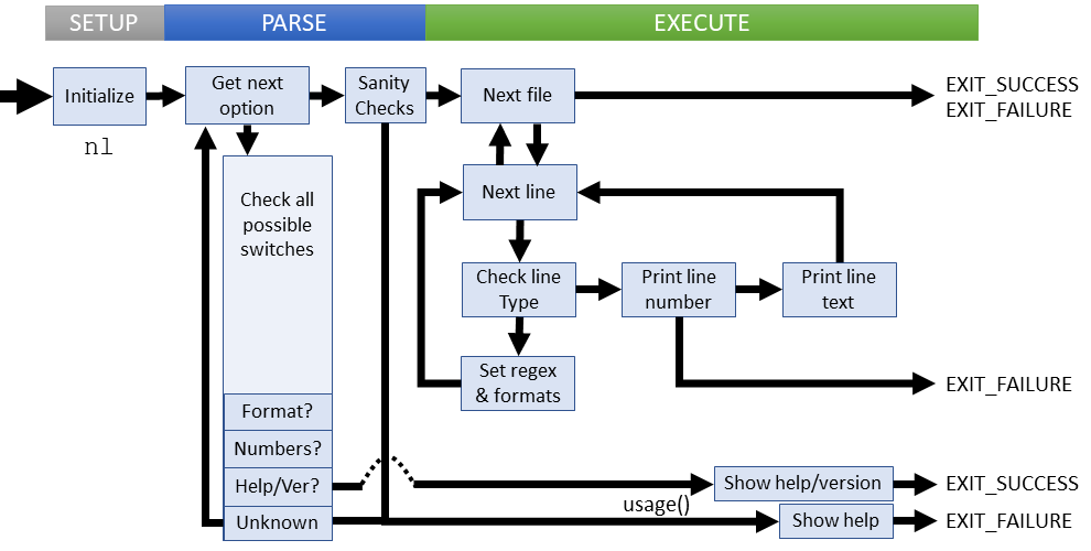 Logical flow of nl command (coreutils)