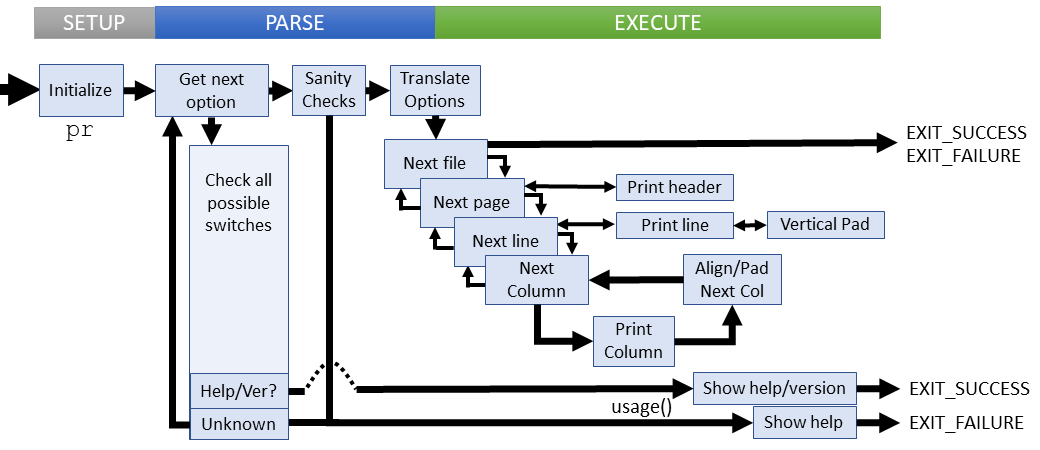 Logical flow of pr command (coreutils)