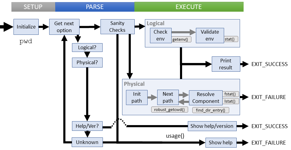 Logical flow of pwd command (coreutils)