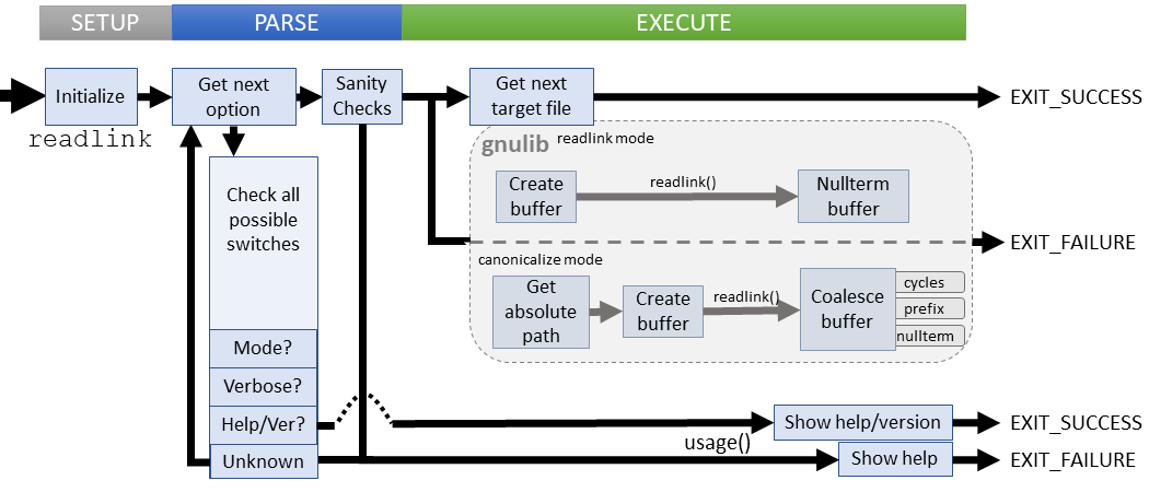 Logical flow of readlink command (coreutils)