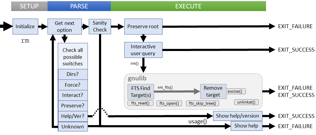 Logical flow of rm command (coreutils)