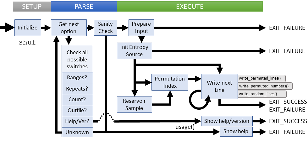 Logical flow of shuf command (coreutils)