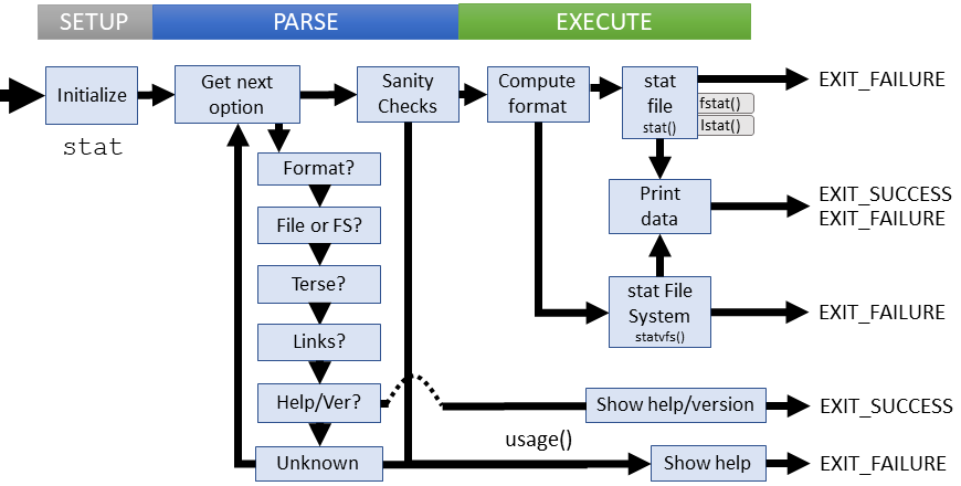 Logical flow of stat command (coreutils)