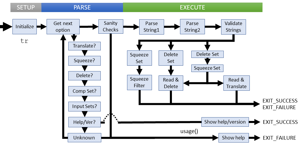 Logical flow of tr command (coreutils)