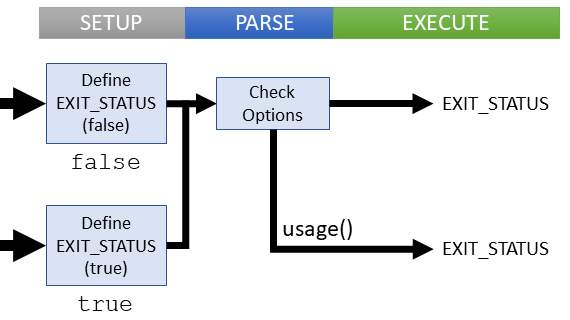 Logical flow of true command (coreutils)