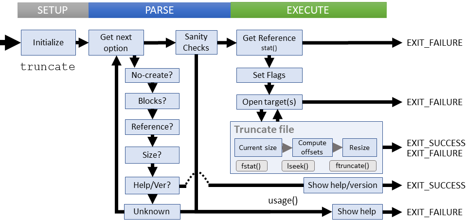 Logical flow of truncate command (coreutils)