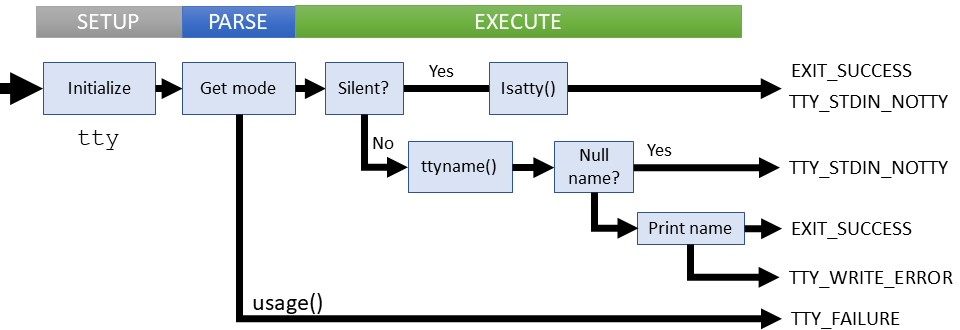 Logical flow of tty command (coreutils)