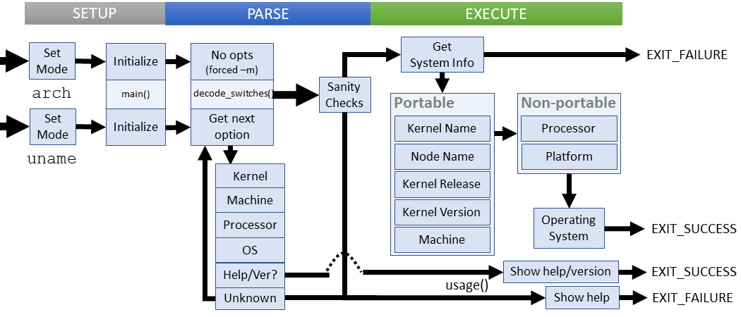 Logical flow of arch command (coreutils)