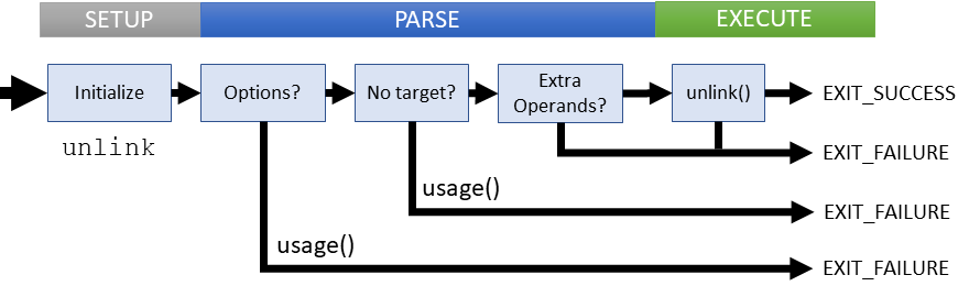 Logical flow of unlink command (coreutils)