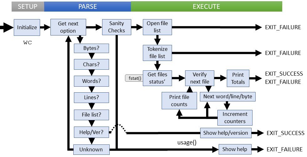 Logical flow of wc command (coreutils)