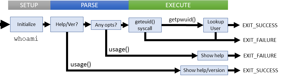 Logical flow of whoami command (coreutils)