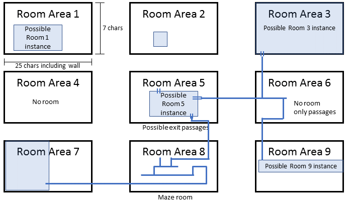 Potential level layout in Rogue