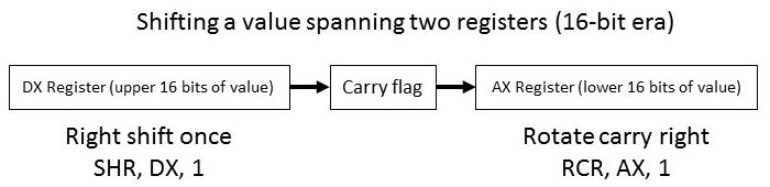 Shifting values across multiple registers