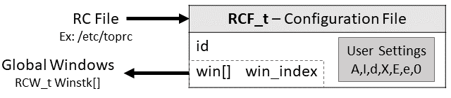 The RCF_t structure to track configuration file data