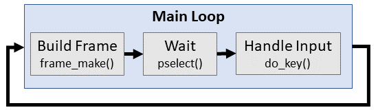 The top utility main loop