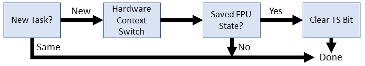 Early Linux context switch flow